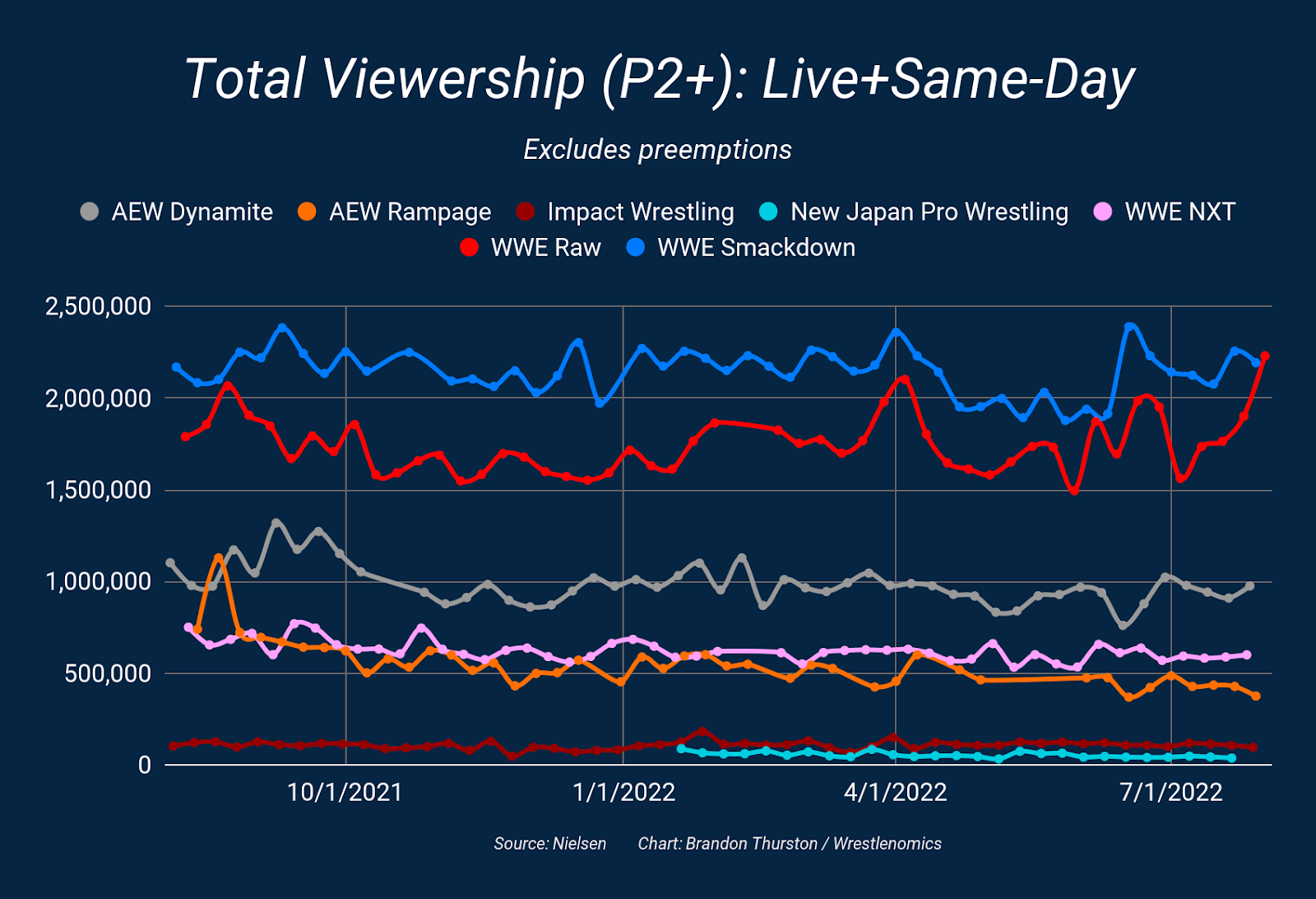 Wwe Viewership WWE Raw TV ratings for Aug 1: Highest total viewership since March 2020 ...