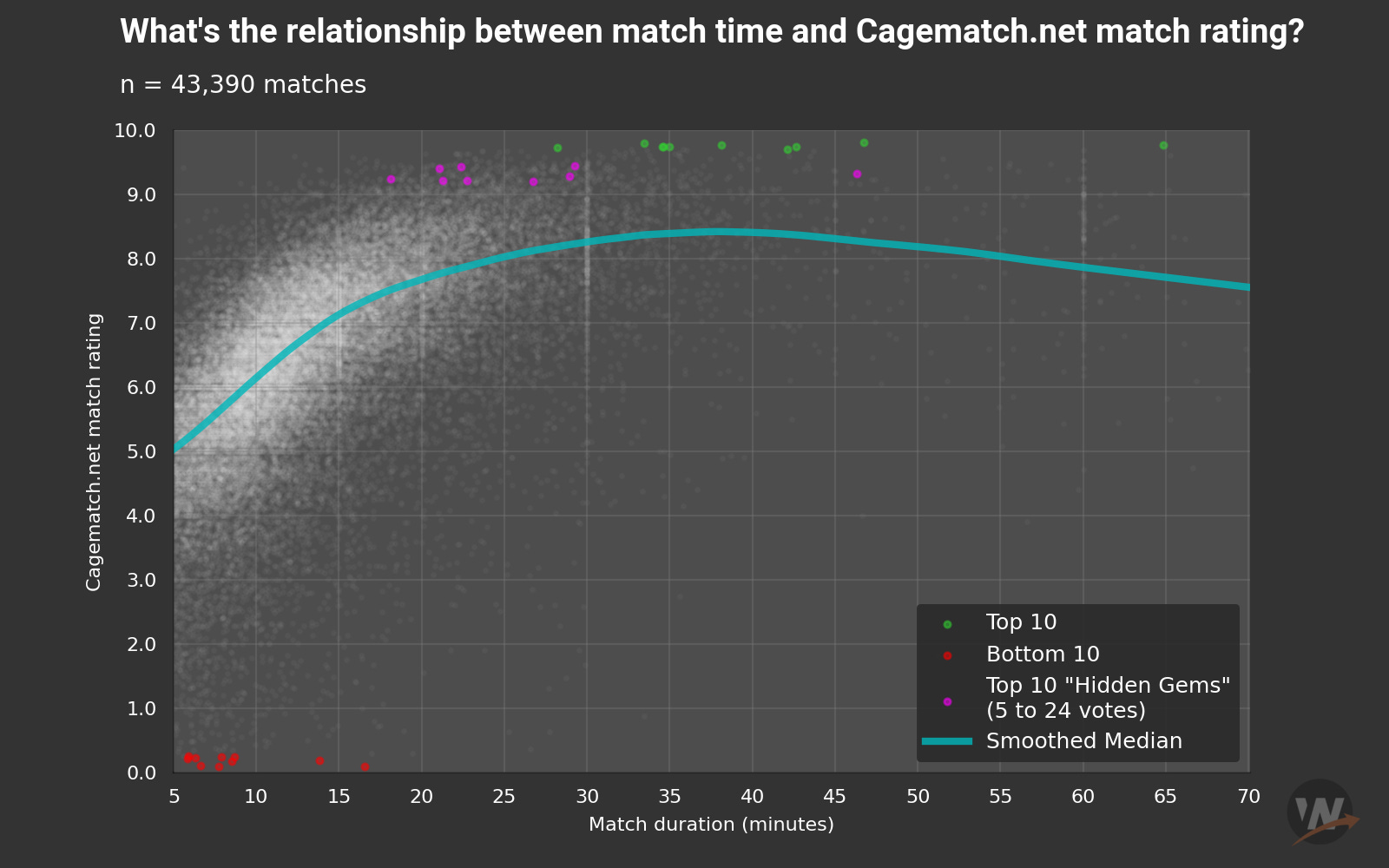 What's the relationship between match time and match quality ...