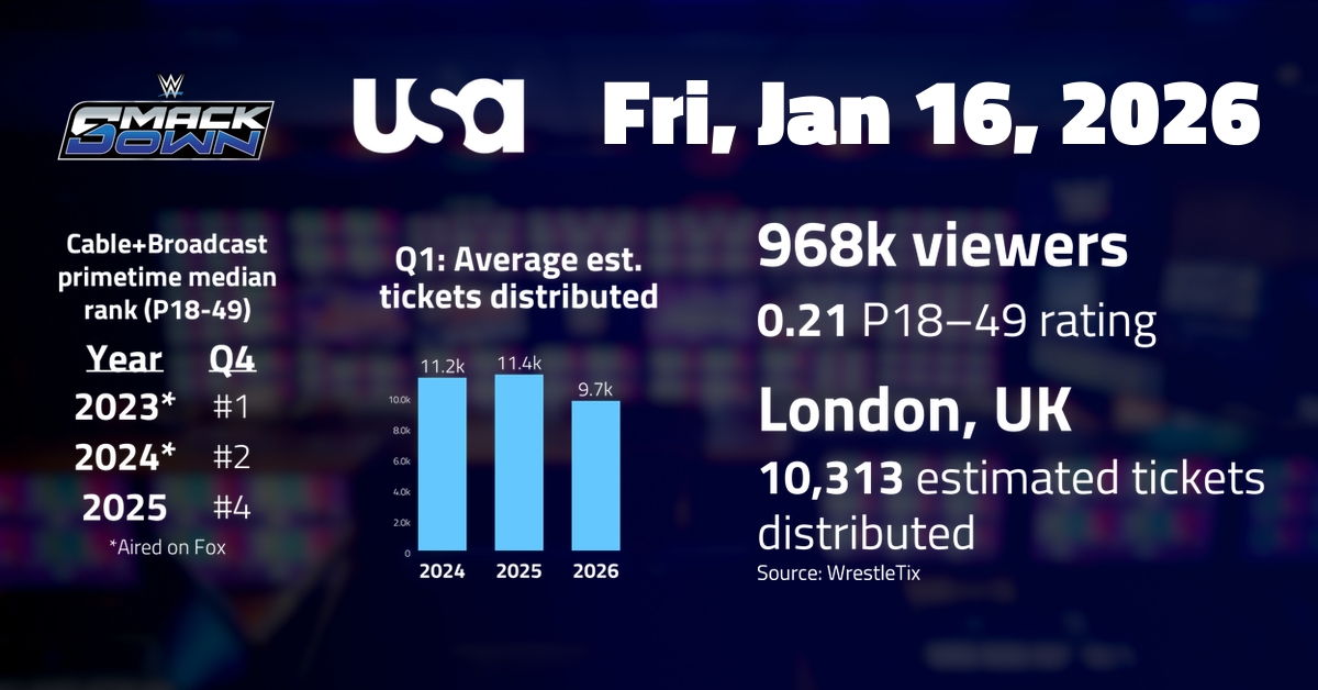 WWE Smackdown, Jan 16 on USA Network: 968,000 viewers; 0.21 P18-49 rating | TV ratings analysis