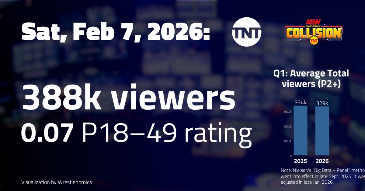 388000 AEW Collision, Feb 7 on TNT: 388,000 viewers; 0.07 P18-49 rating | TV ...