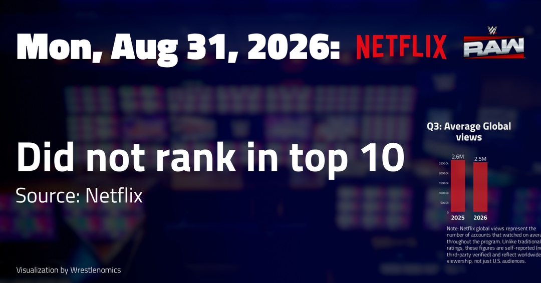 WWE Raw, Aug 31 on Netflix: Did not rank in top 10 | TV ratings analysis